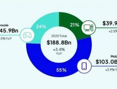 玩家越不花钱，小游戏越赚钱？