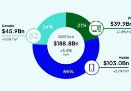 玩家越不花钱，小游戏越赚钱？