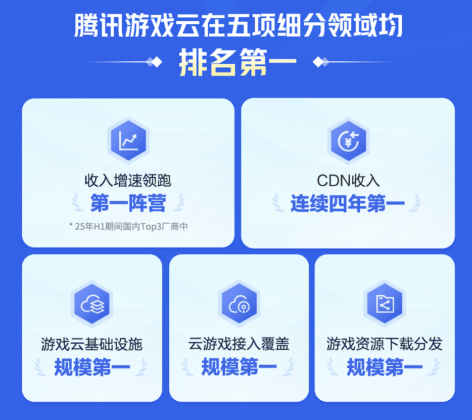 2025国内游戏云市场，腾讯游戏云用量规模持续第一！