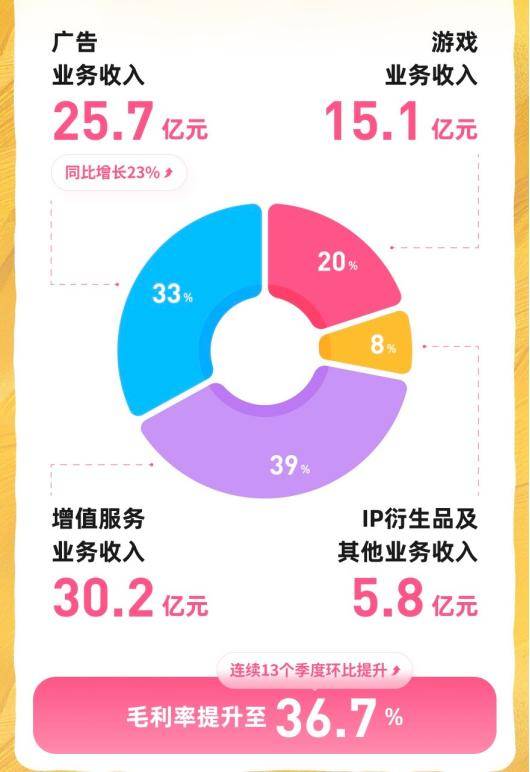 B站Q3营收76.9亿,连UP主也开始赚钱了?