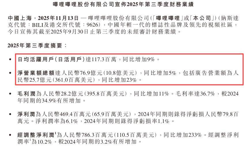 B站Q3营收76.9亿,连UP主也开始赚钱了?